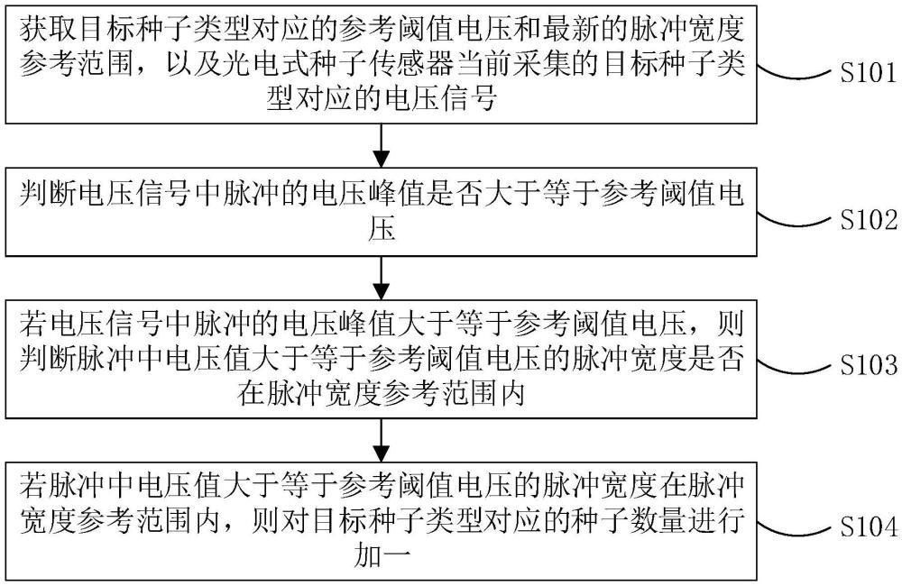 光電式種子傳感器的計(jì)數(shù)方法、裝置、電子設(shè)備及介質(zhì)與流程