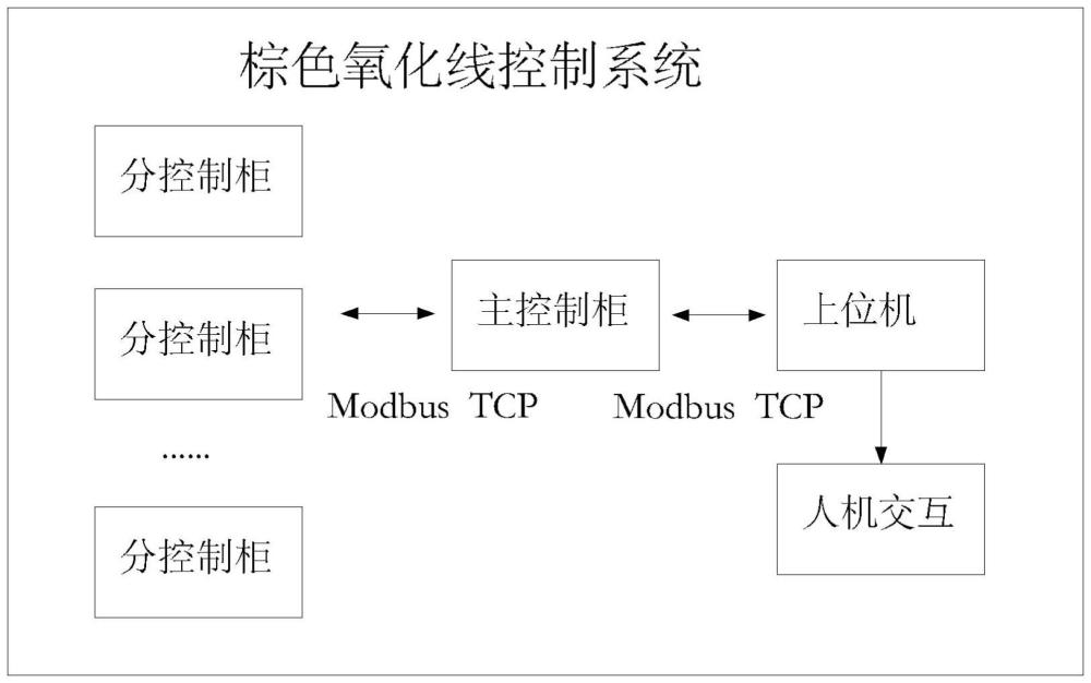 一種棕色氧化線控制系統(tǒng)的制作方法