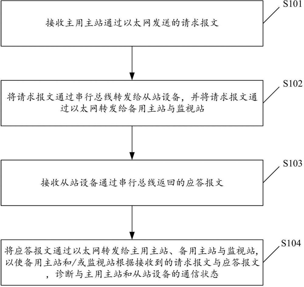 一種通信方法、網(wǎng)關(guān)以及通信系統(tǒng)與流程