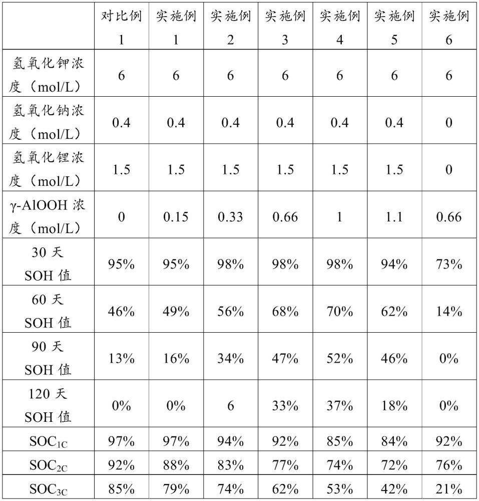 鎳氫電池電解液添加劑、電解液及鎳氫電池的制作方法