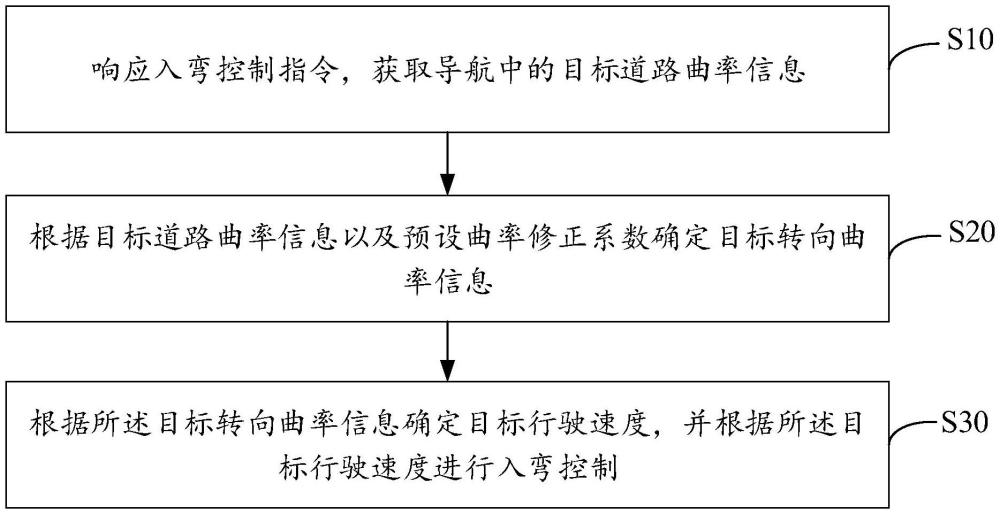 彎道控制方法、裝置、設(shè)備及存儲(chǔ)介質(zhì)與流程