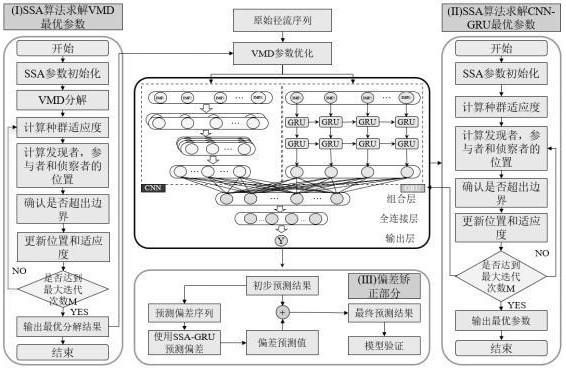 一種融合特征分解與糾錯(cuò)策略的并行架構(gòu)徑流預(yù)測(cè)方法