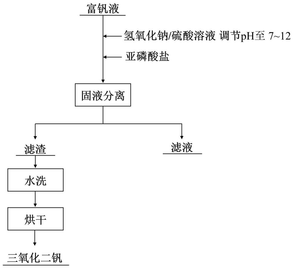 一種利用富釩溶液制備三氧化二釩的方法與流程