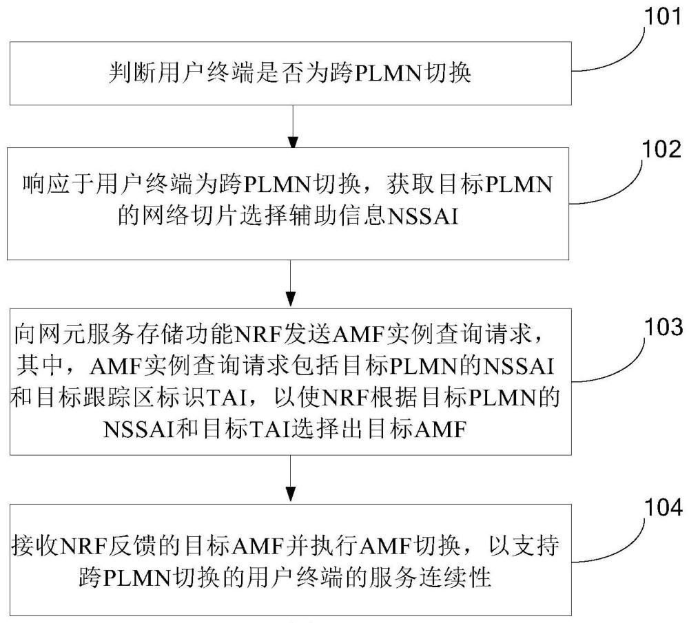 跨PLMN切換的AMF的選擇方法、裝置、設(shè)備及介質(zhì)與流程