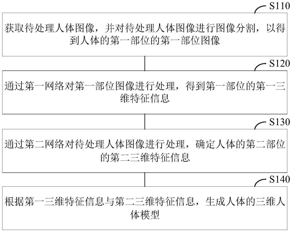 模型生成方法、模型生成裝置、電子設備及存儲介質與流程