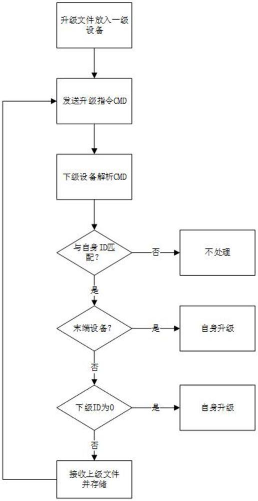 一种深度通讯链路的远程升级方法与流程