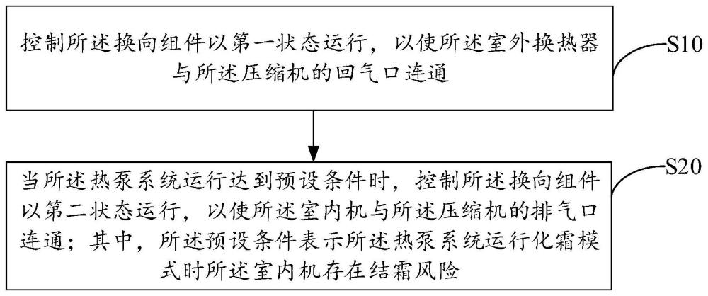 熱泵系統(tǒng)的控制方法、熱泵系統(tǒng)以及存儲介質(zhì)與流程