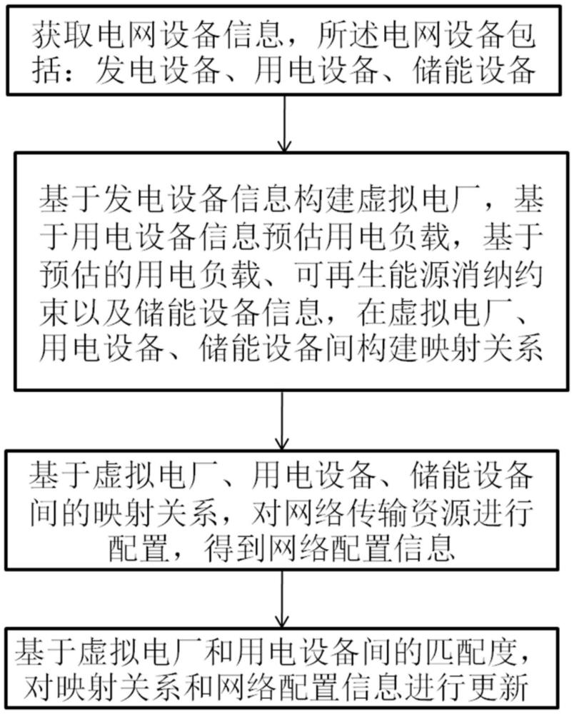 基于虛擬電廠的消納方法和系統(tǒng)與流程