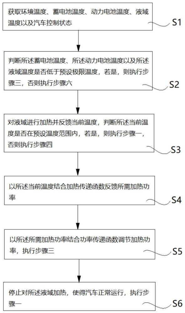 一種基于負反饋調(diào)節(jié)的汽車電池加熱保溫的控制方法與流程