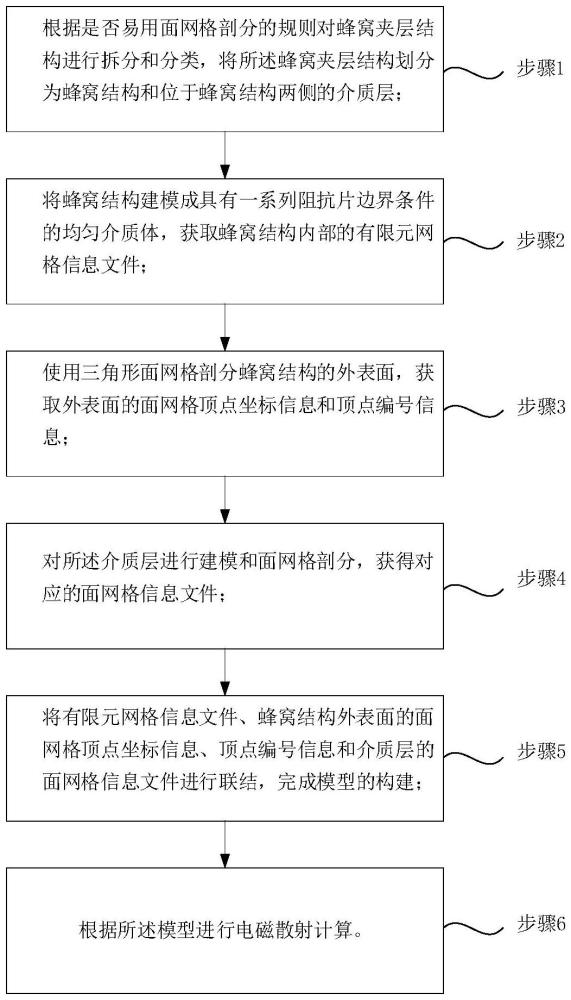 一種計算蜂窩夾層結(jié)構(gòu)電磁散射的數(shù)值建模方法與流程