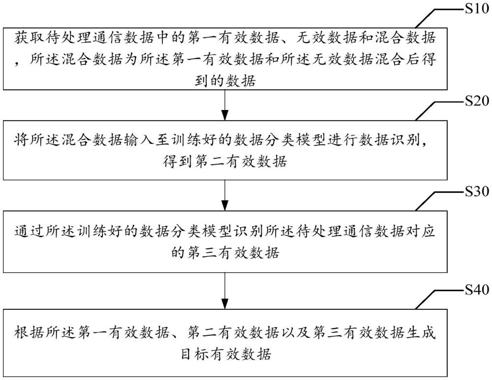 數(shù)據(jù)處理方法、裝置、設(shè)備及存儲(chǔ)介質(zhì)與流程