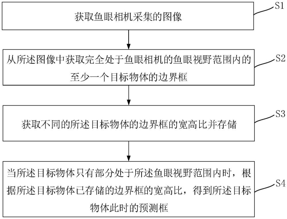 一種魚眼相機(jī)視野末端的目標(biāo)檢測方法及相關(guān)設(shè)備與流程