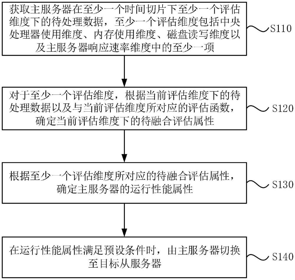 服務(wù)器切換方法、裝置、電子設(shè)備及存儲(chǔ)介質(zhì)與流程