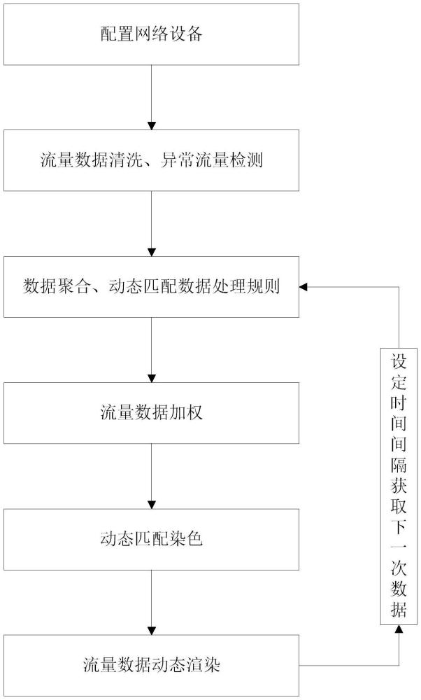 一種基于動態(tài)配置與實時渲染的網(wǎng)絡(luò)靶場流量數(shù)據(jù)可視化方法與系統(tǒng)與流程