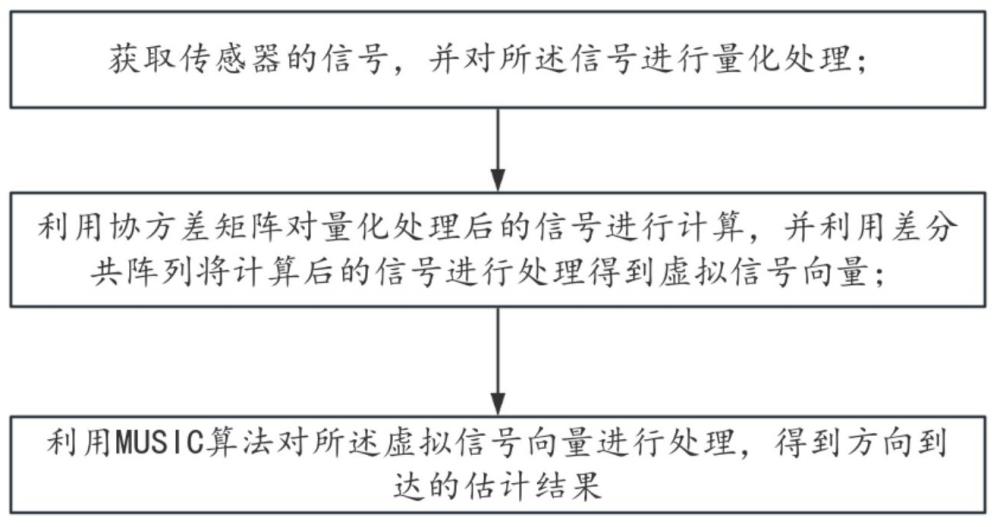 一种基于混合一比特量化的波达方向估计方法和装置