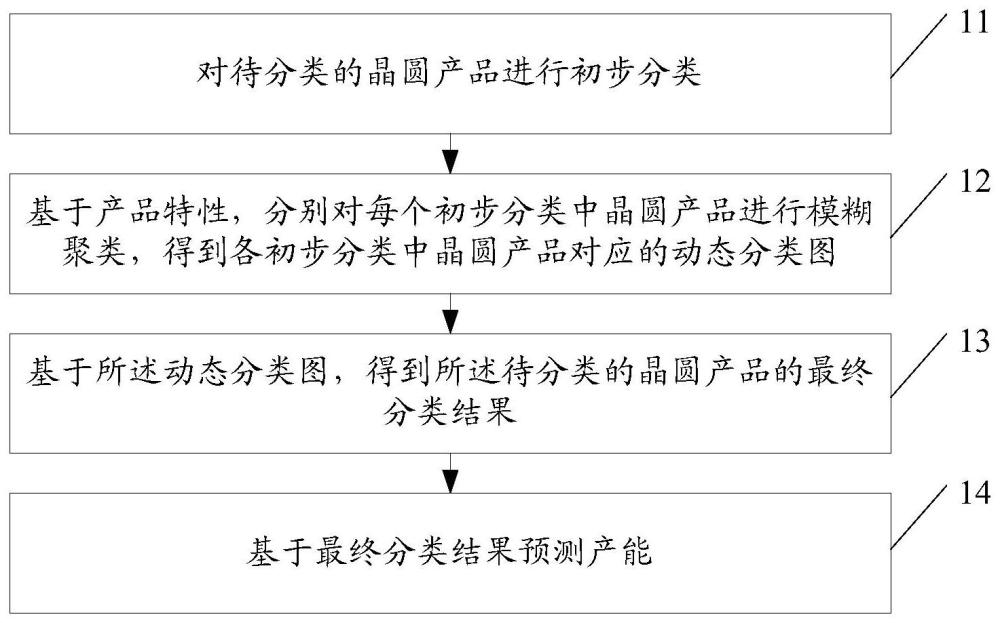 產(chǎn)能預(yù)測(cè)方法及裝置、存儲(chǔ)介質(zhì)、電子設(shè)備與流程