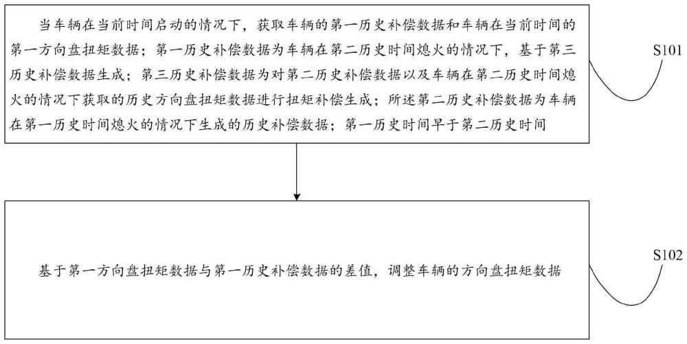 扭矩?cái)?shù)據(jù)處理方法、裝置、設(shè)備及存儲(chǔ)介質(zhì)與流程