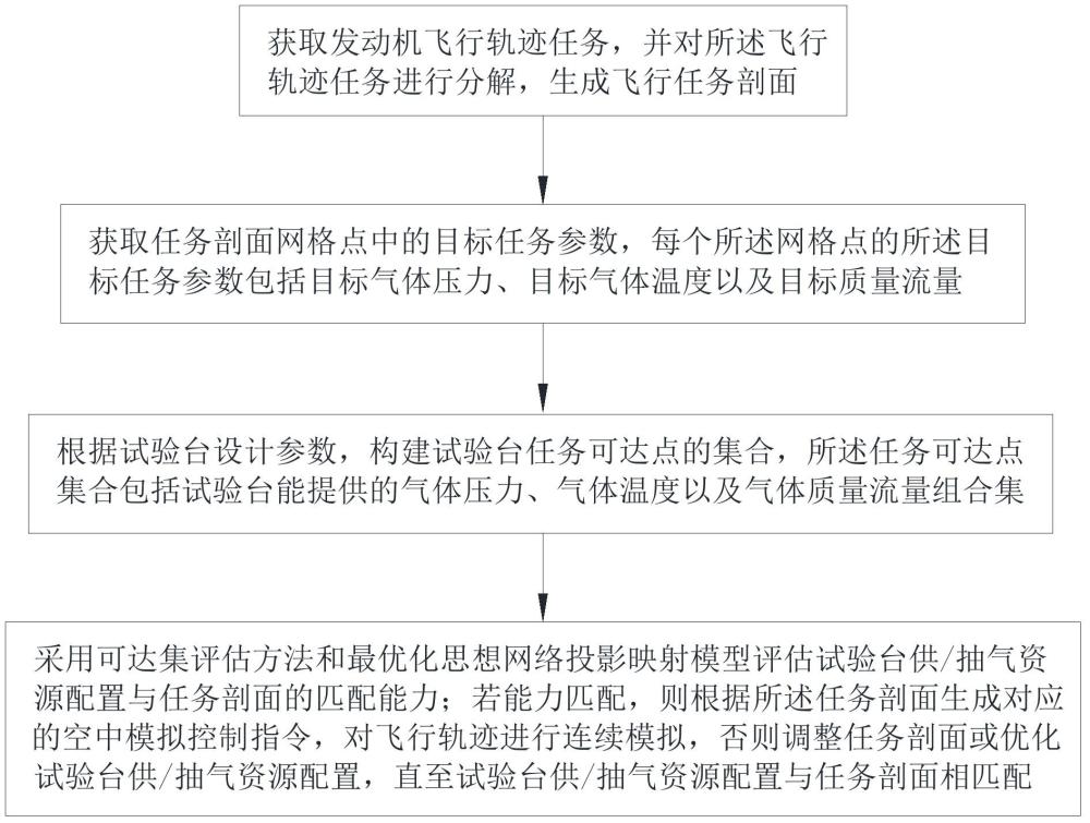 一種飛行軌跡連續(xù)模擬綜合數(shù)字仿真系統(tǒng)及方法與流程