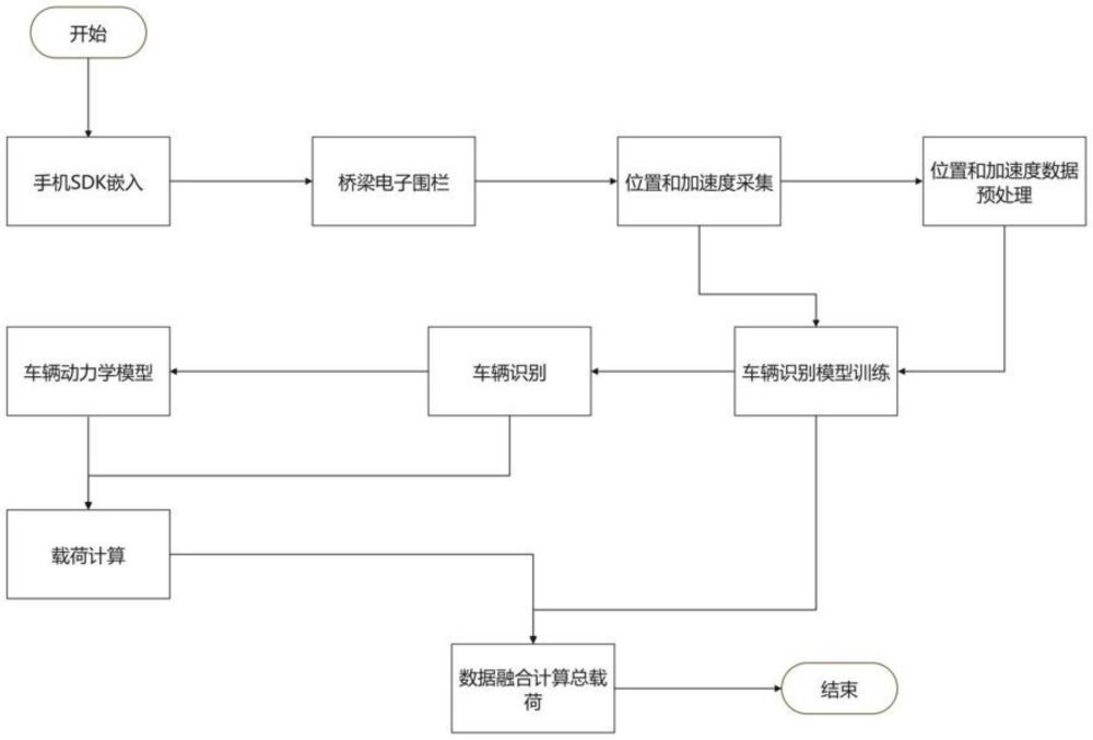 一種基于手機(jī)定位的橋梁車輛載荷監(jiān)測(cè)系統(tǒng)及其方法