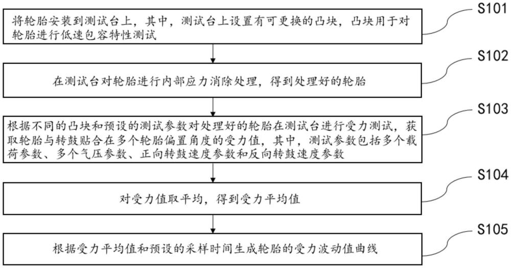 一种轮胎低速包容特性测试方法与流程