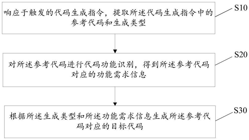 代码生成方法、装置、设备及存储介质与流程