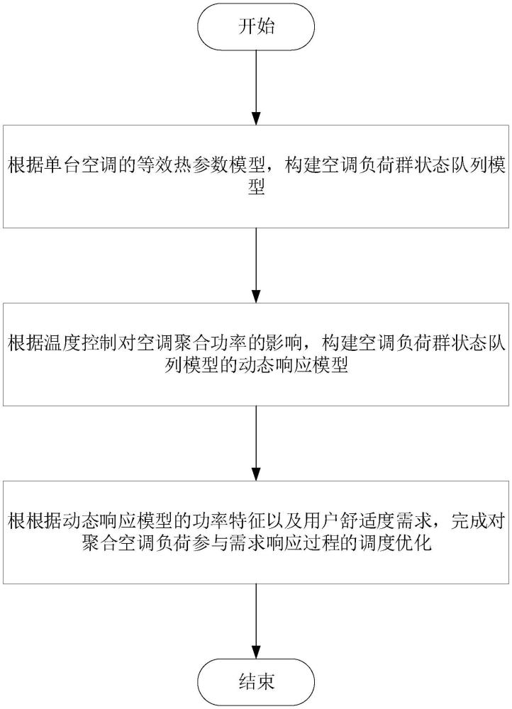 一種空調(diào)負(fù)荷集群控制和調(diào)度優(yōu)化方法