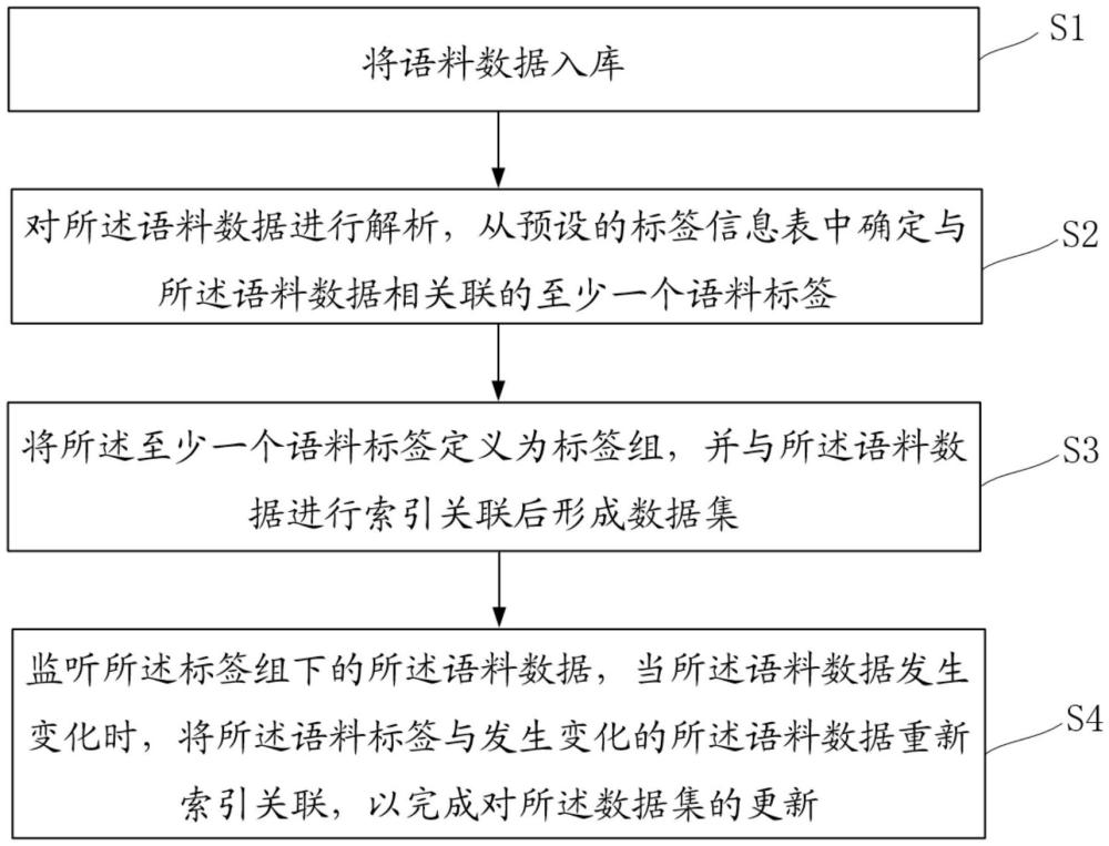 一種語料庫管理方法、電子設(shè)備、存儲介質(zhì)及程序產(chǎn)品與流程