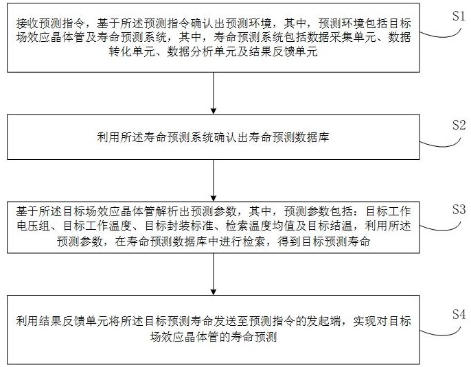 一種基于多尺度特征的金氧半場(chǎng)效晶體管壽命預(yù)測(cè)方法與流程