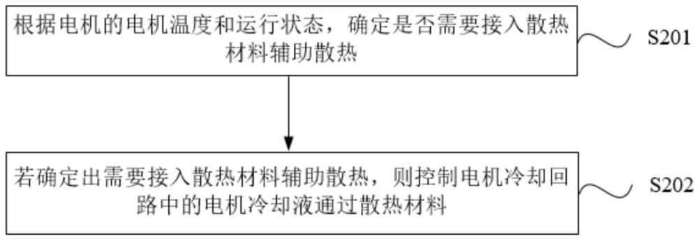 電機散熱方法、裝置、電動發(fā)動機及飛行器與流程