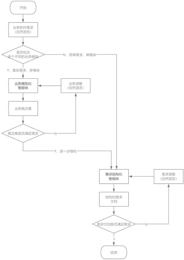 一種智能的需求結(jié)構(gòu)化方法、系統(tǒng)及其應(yīng)用與流程