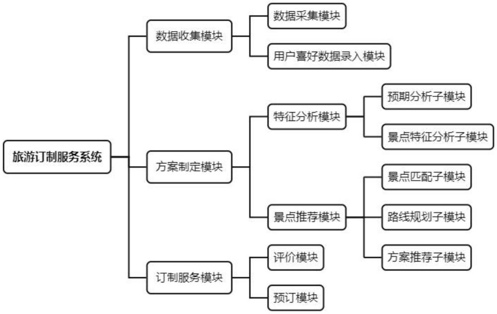 一種基于大數(shù)據(jù)的旅游訂制服務(wù)方法及系統(tǒng)與流程