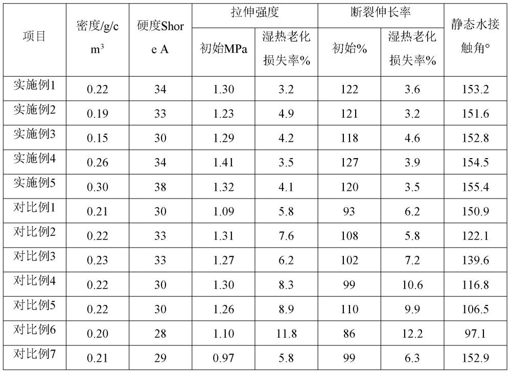 封裝用聚氨酯超疏水泡沫組合料及其制備方法與流程