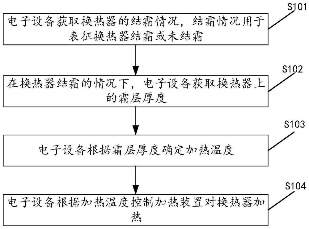 用于除霜的方法及裝置、電子設(shè)備、存儲(chǔ)介質(zhì)與流程