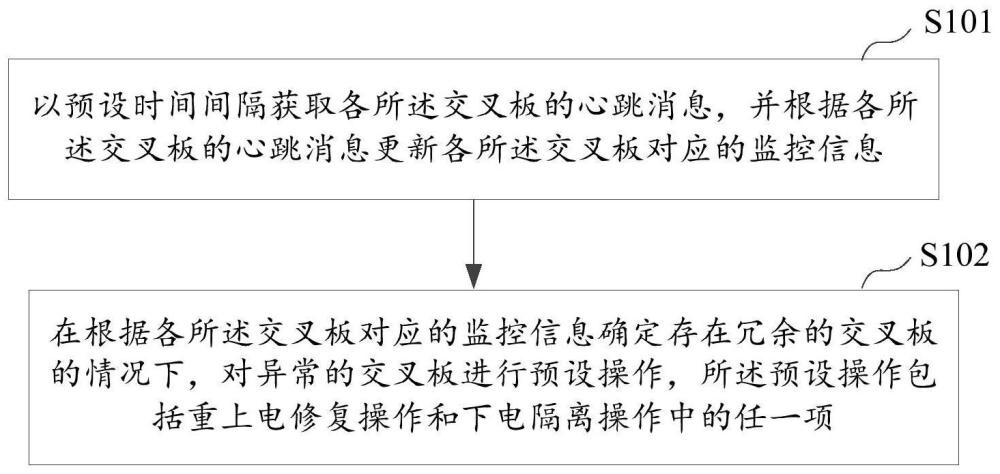 光傳送網(wǎng)設(shè)備的管理方法、設(shè)備及存儲(chǔ)介質(zhì)與流程