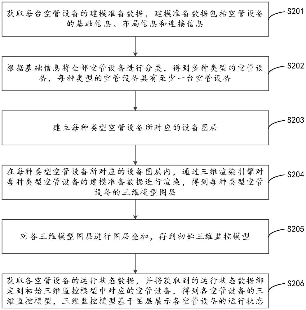 空管設(shè)備三維渲染展示方法、裝置及計(jì)算機(jī)設(shè)備與流程