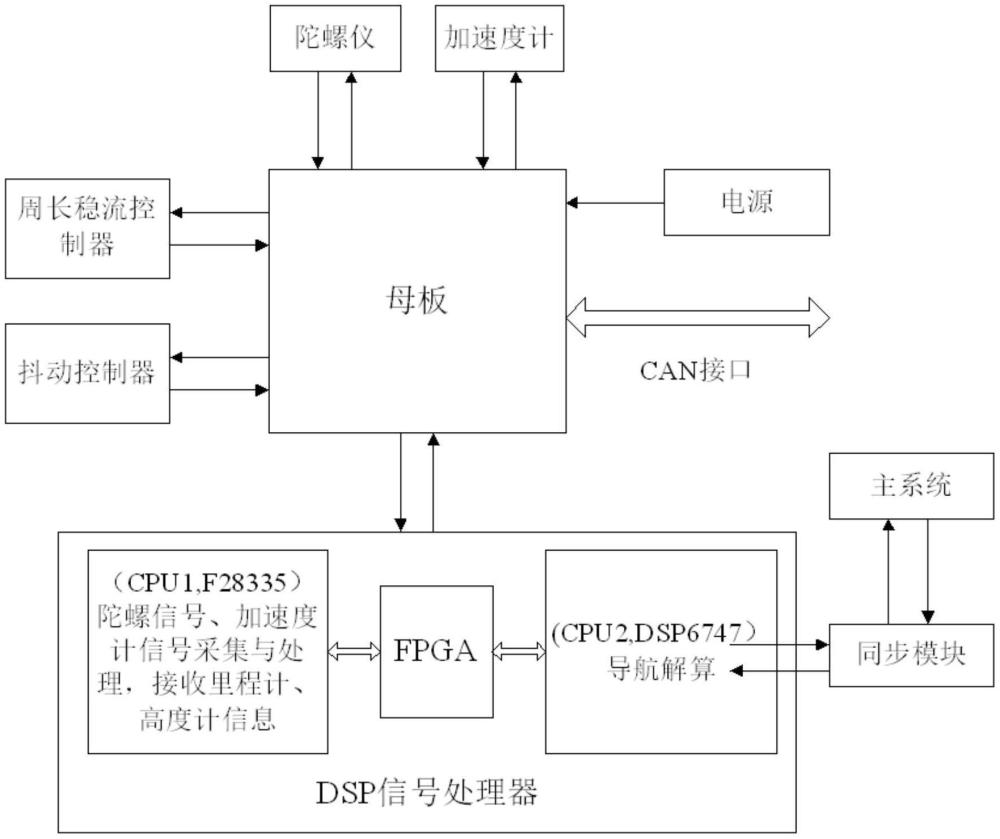 一種捷聯(lián)慣性導(dǎo)航裝置