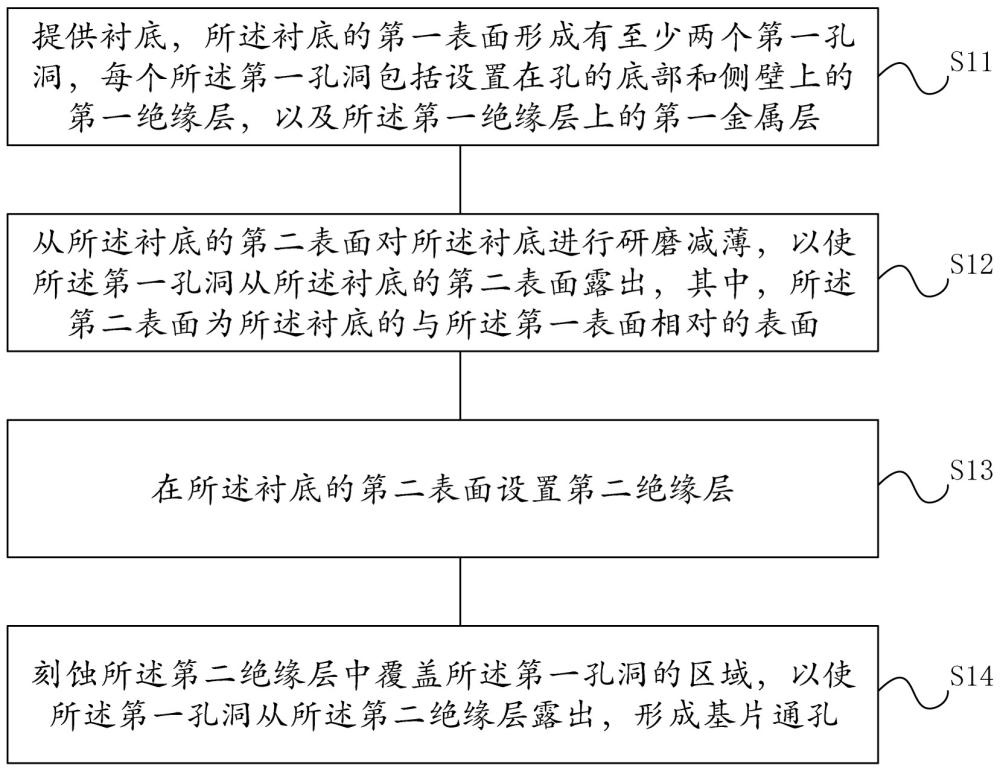 基片通孔的制作方法、中介層的制作方法、封裝結(jié)構(gòu)的制作方法及封裝方法與流程