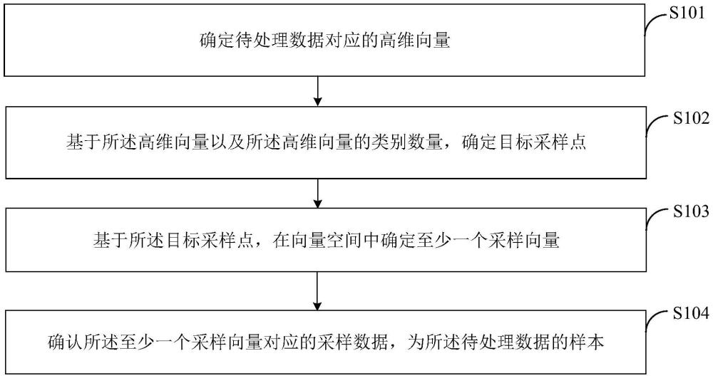 一種樣本確定方法、裝置、電子設(shè)備及存儲介質(zhì)與流程