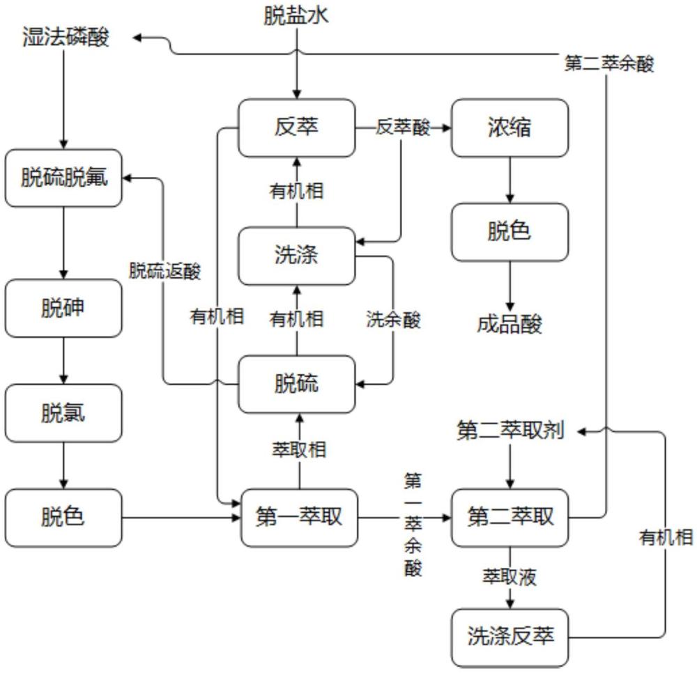 一種濕法磷酸的凈化方法、凈化系統(tǒng)與流程