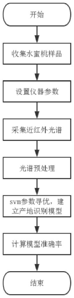 一種基于近紅外光譜的水蜜桃成熟度判別方法