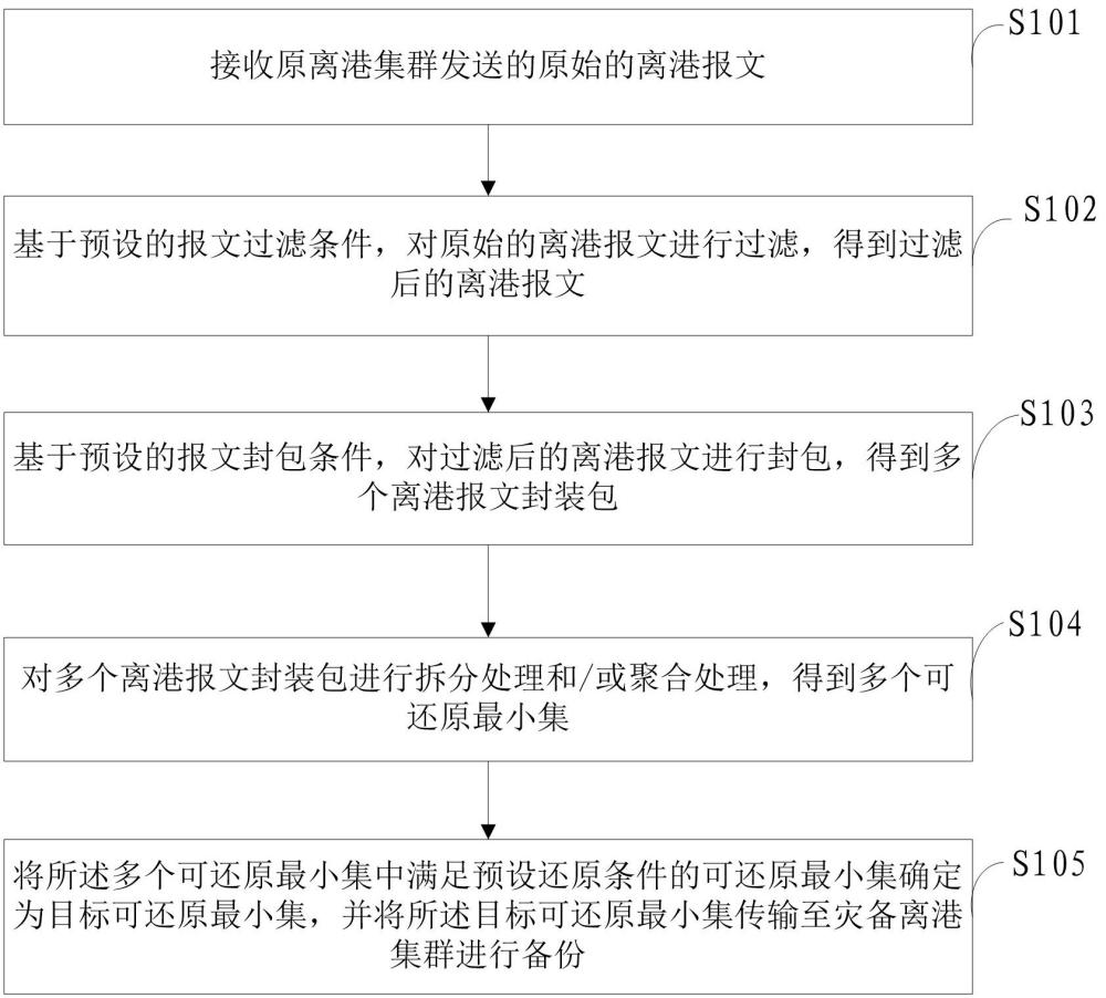 一種基于離港系統(tǒng)的數(shù)據(jù)備份方法及相關(guān)裝置與流程