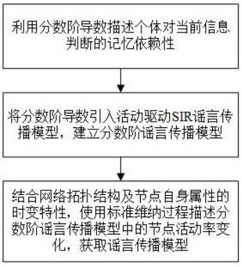 一種謠言傳播模型構建方法、謠言傳播抑制方法、計算機設備及存儲介質