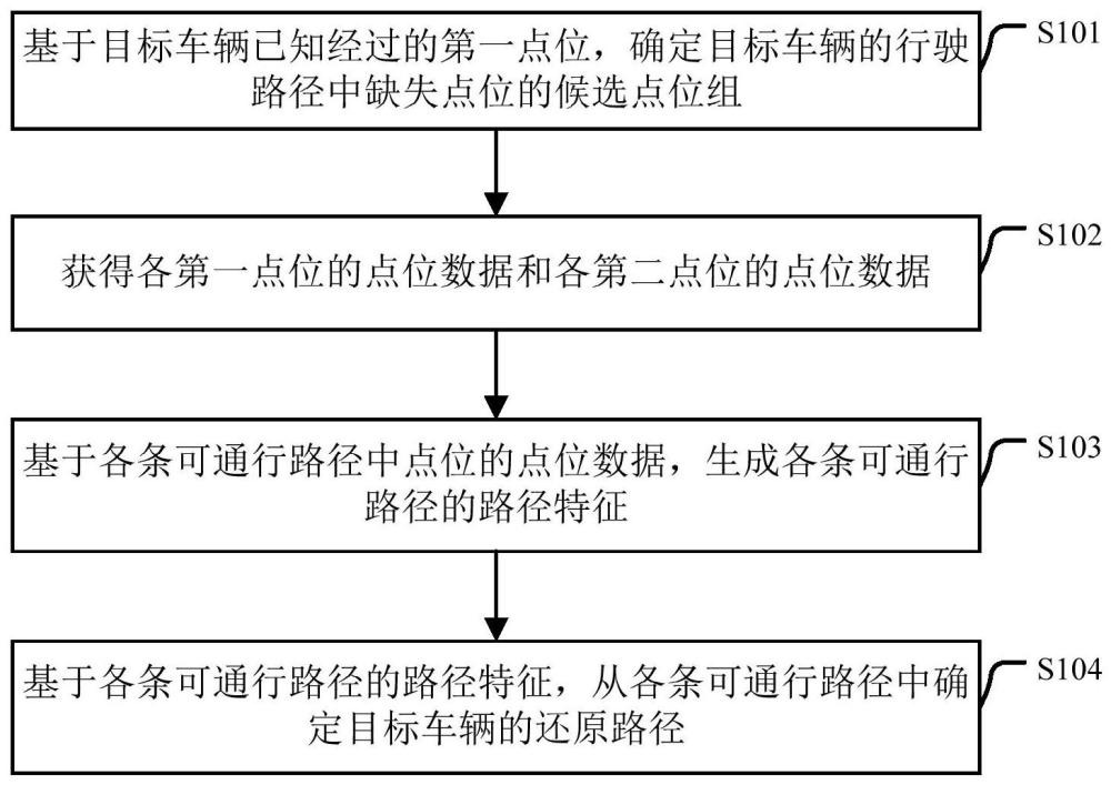 一種路徑還原方法、裝置、設(shè)備以及存儲介質(zhì)與流程