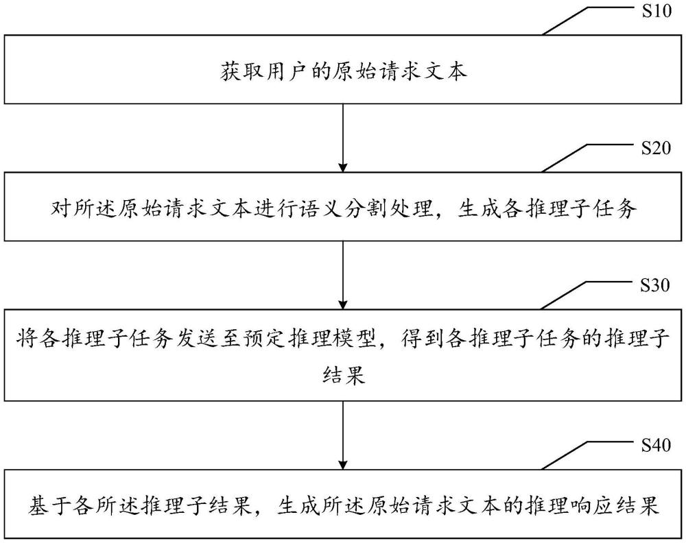 模型推理方法、終端設(shè)備、存儲介質(zhì)及計算機程序產(chǎn)品與流程