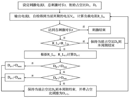 一種刺激強度動態(tài)調(diào)節(jié)方法及設(shè)備與流程