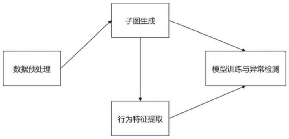 一種基于溯源圖行為信息的APT攻擊檢測(cè)方法