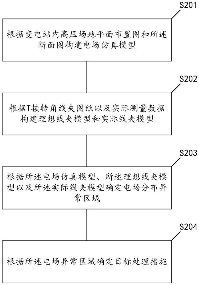 电场分布异常处理方法、装置、计算机、存储介质及程序产品与流程