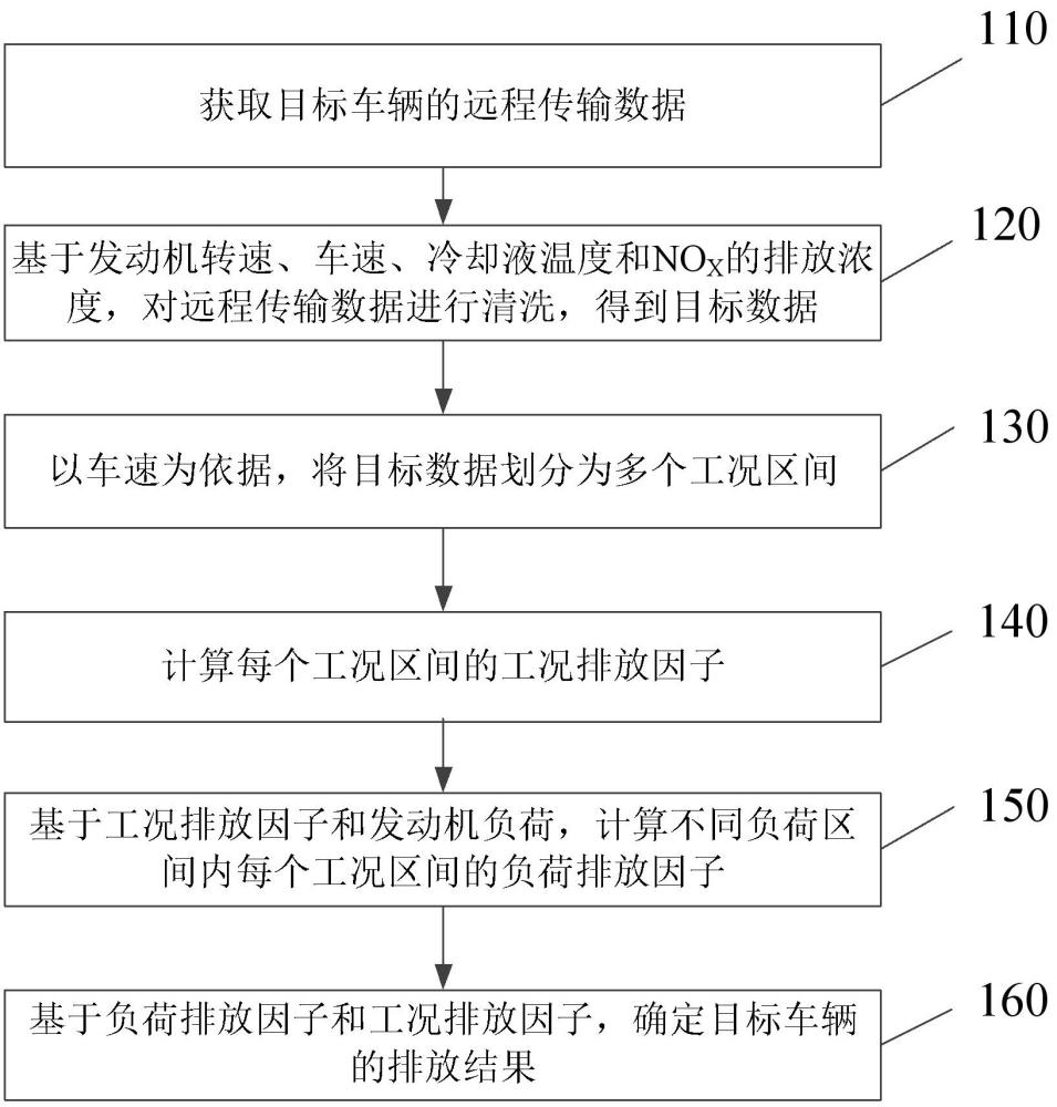 一種車(chē)輛排放的遠(yuǎn)程診斷方法、裝置、介質(zhì)及設(shè)備與流程