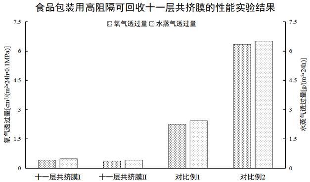 一種食品包裝用高阻隔可回收十一層共擠膜及制備工藝的制作方法