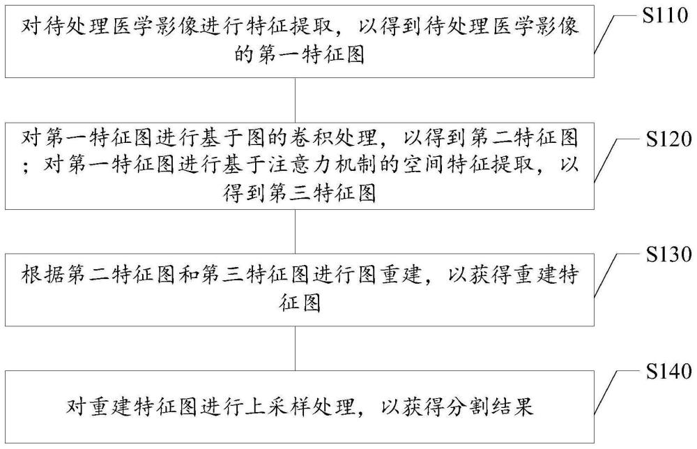 醫(yī)學(xué)影像的分割方法和裝置、電子設(shè)備、存儲介質(zhì)與流程